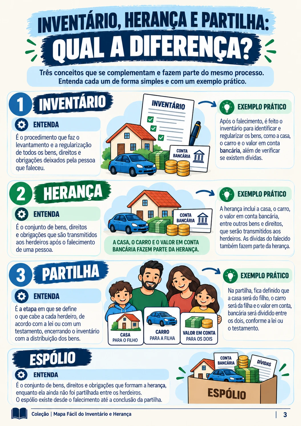 Mapa visual: inventário, herança e partilha