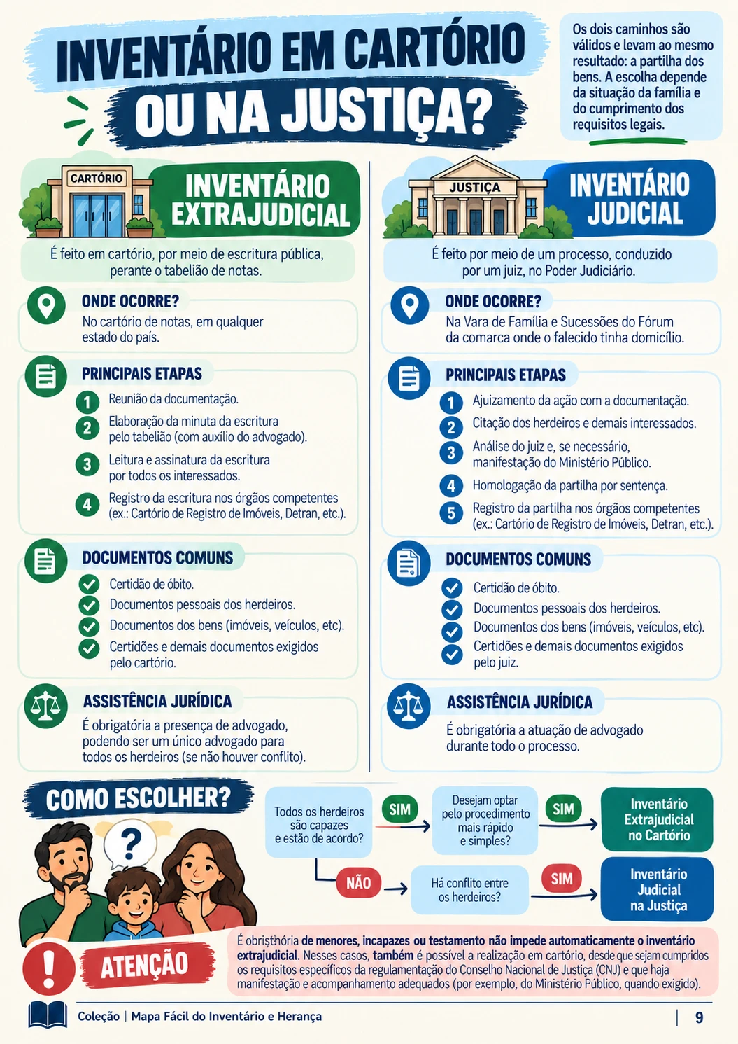 Mapa visual: inventário em cartório ou na Justiça