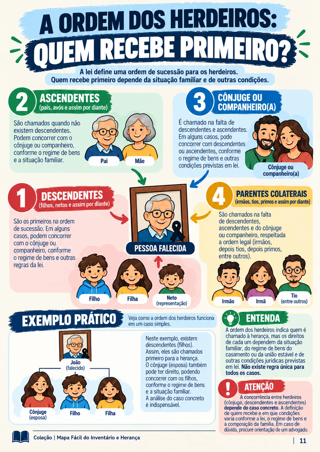 Mapa visual: a ordem dos herdeiros