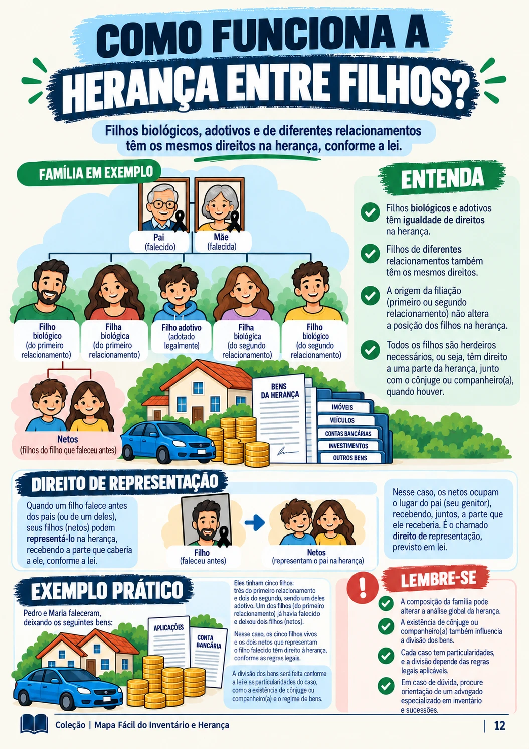 Mapa visual: como funciona a herança entre filhos