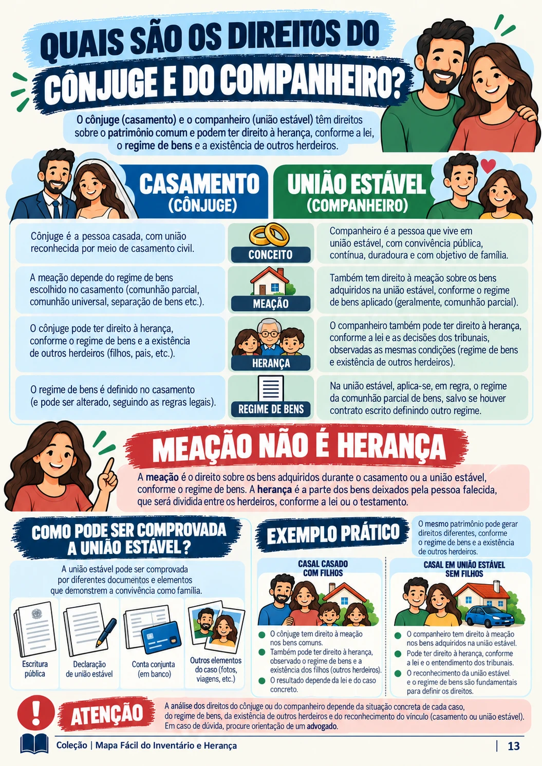 Mapa visual: direitos do cônjuge e do companheiro